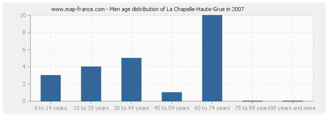 Men age distribution of La Chapelle-Haute-Grue in 2007